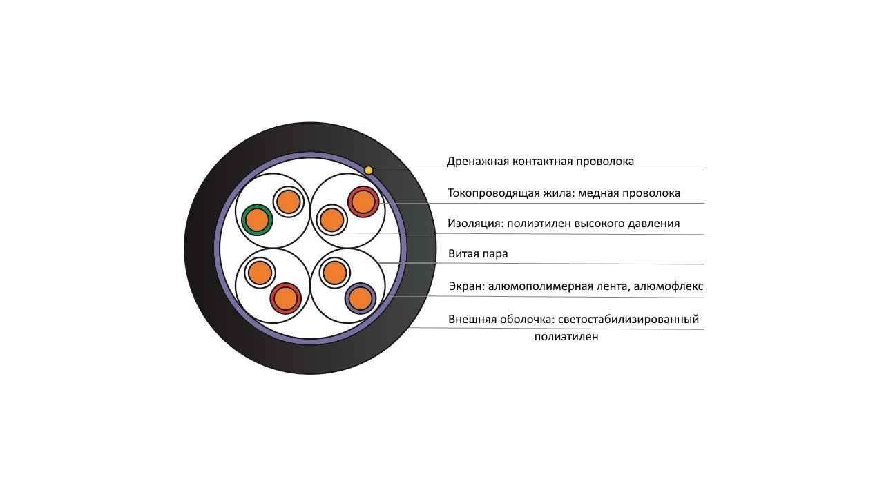 QPP-F/UTP-2PC5e-PE-305