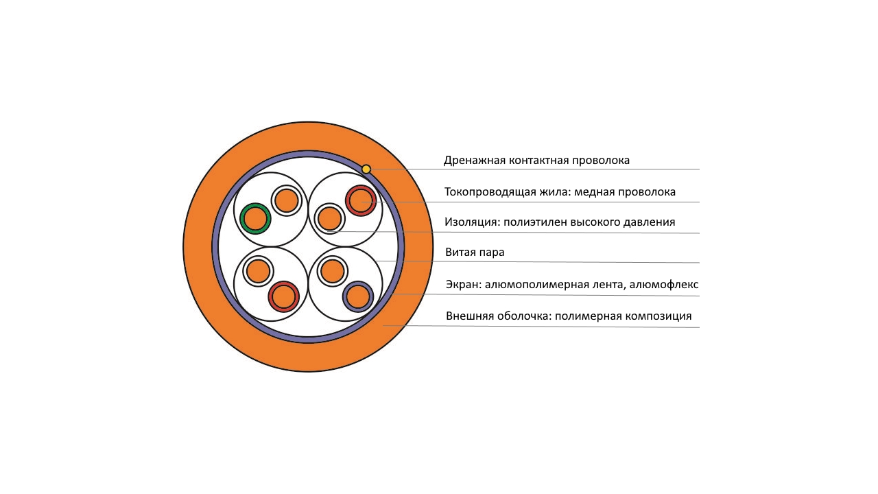 QPP-F/UTP-10PC5e-LSZH-305