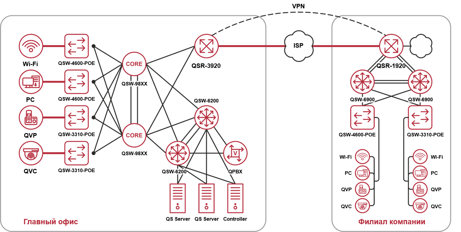 Типовая схема комплексного решения для медицинского учреждения