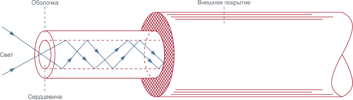 Оптоволоконная среда передачи