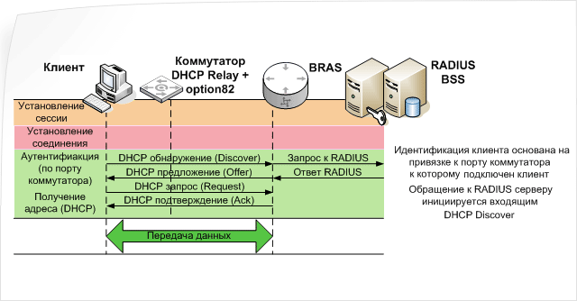 IPoE session establishment Scheme