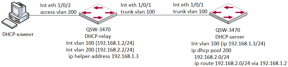 Схема работы DHCP-relay