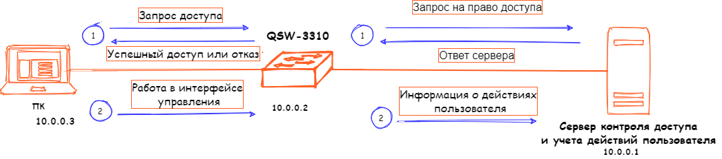 Tacacs+ sketch_.png Tacacs+ sketch_.png